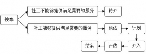 郑州市金水区雨之露社会工作服务中心 服务范围